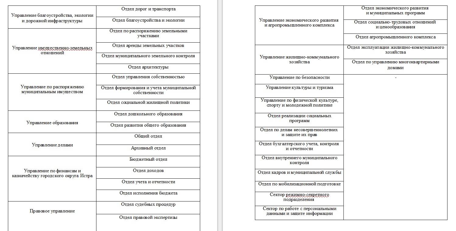 Новости - Кто в ответе? - Над территориальными отделами округа будут стоять  два управления - Истра.РФ